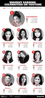 Who is the richest singer in the philippines? Biggest Celebrity Earners On Youtube