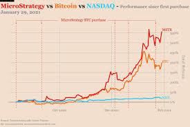 My husband of 30 years hid income with his mother's help. Thanks Bitcoin Microstrategy Stock Is Up 113 Since Being Downgraded By Citigroup