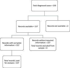 Bleeding between menstrual periods is a common early symptom of that said, having an awareness of symptoms is very important in order to detect those cancers that may be missed as early as possible. Factors Associated With Late Presentation Of Cervical Cancer Cases At A District Hospital A Retrospective Study Bmc Public Health Full Text