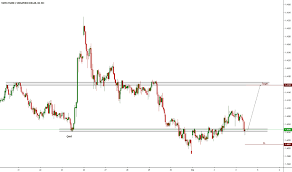 Chfsgd Chart Rate And Analysis Tradingview