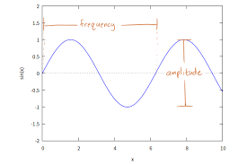 Graph Of A Sine Wave Frequency Is Labeled As The Horizontal Distance Between Music Theory Theories Music