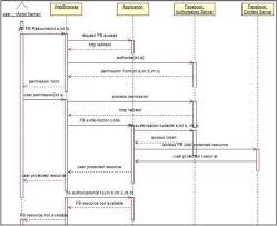 Sequence Diagram Of Fb Authorization In Rational Rose