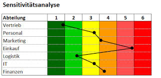 Dieser artikel beschreibt sowohl eine einfache statische variante als auch eine dynamische variante auf basis eines balkendiagramms. Excel Vorlage Sensitivitatsanalyse