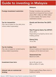 The related expenses incurred, i.e. Pin On Malaysia Property Investment