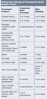 Food Expiration Dates