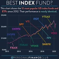 Schwab's s&p 500 index fund seeks to track the total return of the s&p 500® index. What Is The Best Index Fund Comparing Us Total Market And S P 500 Index Funds Personal Finance Club