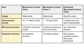 On march 2, as malaysia notched its lowest number of confirmed daily new covid cases (1,555) so far in 2021, ismail sabri yaakob, senior security minister, announced that selangor, kuala lumpur, johor, and penang will be placed under a conditional movement control order (cmco) effective march 5, as the mco 2.0 period will be allowed to expire. Faq S On Mco Phase 2 And Enhanced Mco Trp