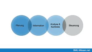 Controlling means validating if the activities occurring are in confirmation with the actual plans prepared and accepted, instructions issued and principles established. Controlling Definition Beispiele Zusammenfassung