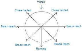 Understanding Points Of Sail