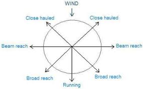 understanding points of sail