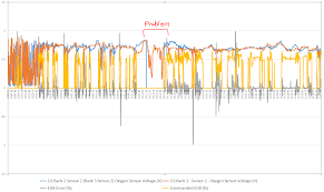 Rough Idle And 02 Sensor Voltage Drops To Zero Cylinder 2