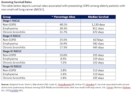 The Impact Of Copd On Survival In Patients With Nsclc Physician S Weekly