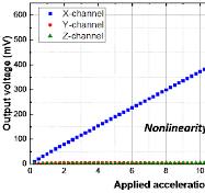 Measured scale factor of the MEMS accelerometer with respect ...