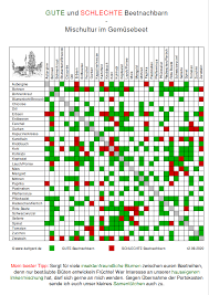 Check spelling or type a new query. Beetnachbarn Mischkultur Chaosgarten Kattgards Webseite