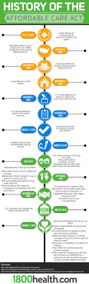 The patient protection and affordable care act of 2010 (ppaca), although a subject of much debate in the unites states, was enacted on march 23, 2010, and upheld by the supreme court on june 28, 2012. Infographic The History Of The Affordable Care Act 1800health Com Simplifying Healthcare