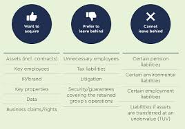 Free uk legal advice online and the legal angle on the latest news. Corporate Carve Outs Unlocking Hidden Value Lexology