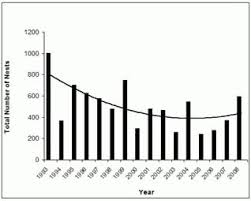 Wwf also works to stop the illegal trade of hawksbill products around the world through traffic, the wildlife trade monitoring network. Iotn12 01 A 16 Year Record Of Green And Hawksbill Turtle Nesting Activity At Chagar Hutang Turtle Sanctuary Redang Island Malaysia Iotn