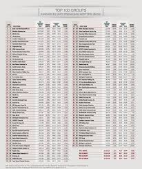 Top 100 P C Insurance Groups Ranked By Net Premiums Written