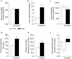 Osmotic Diuresis By Sglt2 Inhibition Stimulates Vasopressin Induced Water Reabsorption To Maintain Body Fluid Volume Masuda 2020 Physiological Reports Wiley Online Library