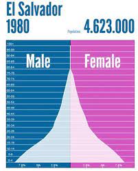 Population And Settlement El Salvador