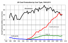 Coal Mining In The United States Wikipedia