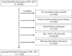 Unfortunately, #nhanes data show #vitaminsupplements are #nhanes is coming to #houston! Heart Failure Risk Distribution And Trends In The United States Population Nhanes 1999 2016 The American Journal Of Medicine