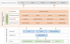 We are looking for an experienced software engineer/architect with broad experience in designing and developing of automotive ivi systems that are based on android automotive architecture. Building Connected Vehicle Solutions On The Aws Cloud The Internet Of Things On Aws Official Blog