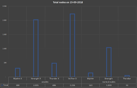 Node and rewards overview september 2018
