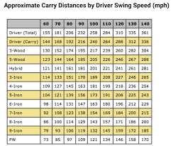 2.1 using a rangefinder to improve your distances control; How Far Should You Hit Every Golf Club In Your Bag Swingu Clubhouse