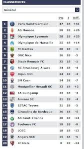 Sportive du football en direct, les résultats, les classements, les transferts de foot et les infos sur l'équipe de france de football. Une Ligue 1 A Deux Vitesses C Est Plus Net Que Jamais Eurosport
