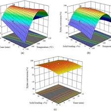 Kinetics of enzymatic hydrolysis of pretreated and unpretreated giant...