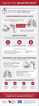 For many people, blood clots often form in the legs during periods of inactivity. Understanding Blood Clots Cdc