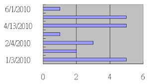 Excel Bar Chart How To Make Axis As Time Scale Super User