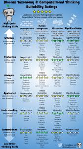 Blooms Taxonomy And Computational Thinking Computational Thinking Algorithm Design Blooms Taxonomy