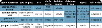 Mais choisir son parquet n'est pas chose aisée. Les Differents Types De Parquet