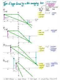 Converging Lens Overview Basic Physics Physics Notes Physics And Mathematics