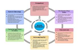 Akhirnya setiap pendidikan, setiap guru harus menentukan sendiri apakah kurikulum itu bagi dirinya. Pendidikan Seni Visual Kerangka Kurikulum Standard Sekolah Menengah