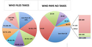 76 million families and 7 000 millionaires dont pay