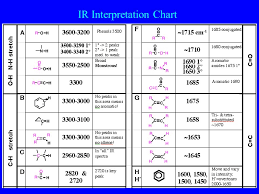 Chapter 3 Infrared Spectroscopy Each Interatomic Bond May