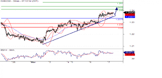 Wednesdays Fx Intraday Technical Overview Eur Usd Gbp Usd