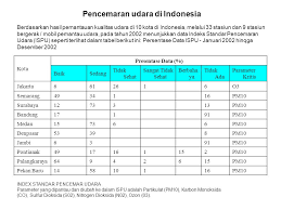 Februari 1, 2021januari 17, 2021 oleh admin. Data Statistik Polusi Udara Di Indonesia Informasi Dunia Kesehatan