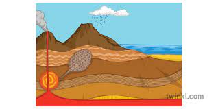 Have a service related question. The Rock Cycle Diagram Blank Science Secondary Illustration Twinkl