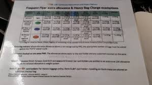 British Airways Frequent Flyer Extra Baggage Allowance