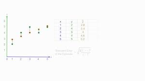 Standard Error Of The Estimate Used In Regression Analysis Standard Error Regression Analysis Regression