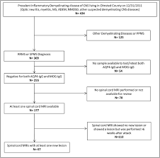 Although the diagnosis has not been confirmed. The Frequency Of Longitudinally Extensive Transverse Myelitis In Ms A Population Based Study Sciencedirect