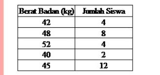Maybe you would like to learn more about one of these? 1 Perhatikan Tabel Berikut Rata Rata Berat Badan Siswa Adalah A 43 Kgb 44 Kgc 45 Brainly Co Id