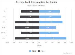 Negatively Stacked Bar Charts Highcharts Essentials