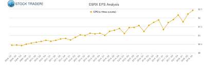 Eps Chart For Express Scripts Esrx Stock Traders Daily