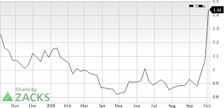 Biolinerx Blrx In Focus Stock Moves 7 5 Higher Nasdaq