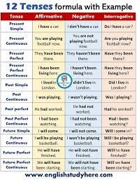 Simple present tense with 'be'. Cbse Class 8 English Grammar Tenses